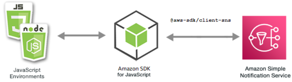 npm aws sqs