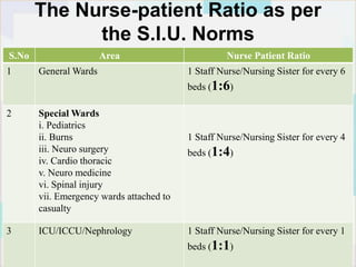 nurse patient ratio according to nabh