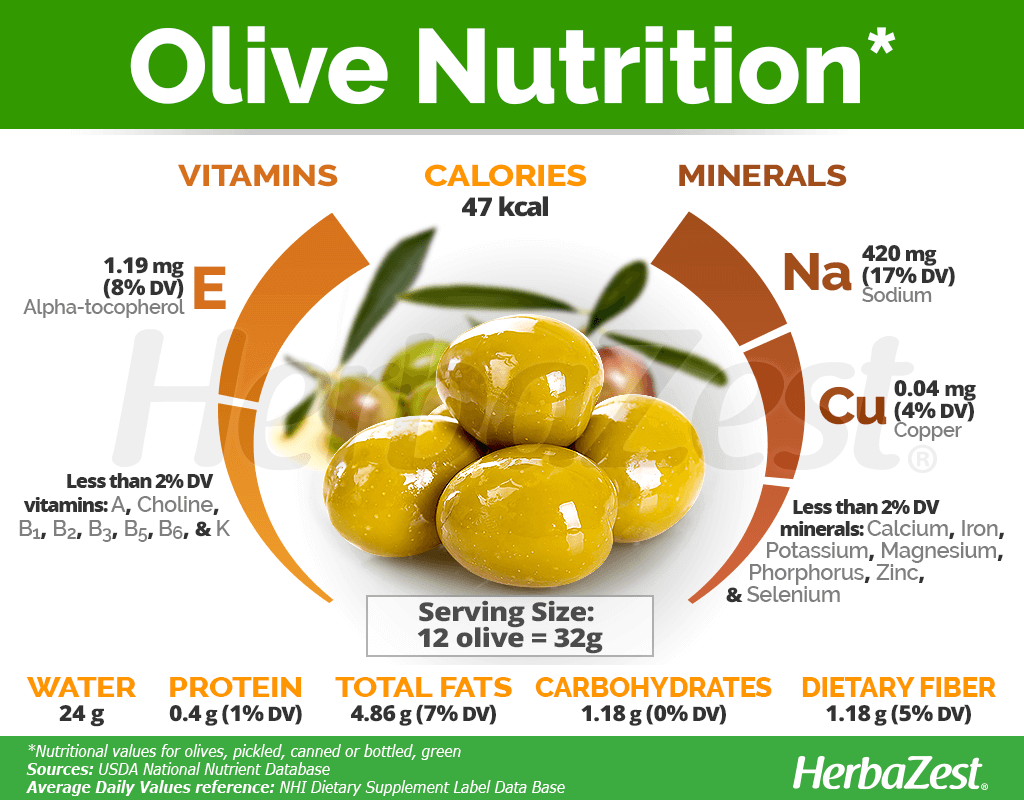 nutritional value of green olives