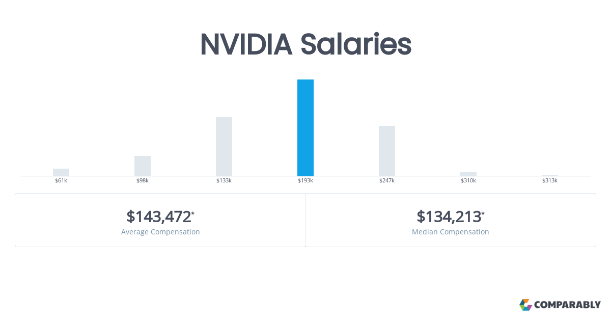 nvidia fresher salary