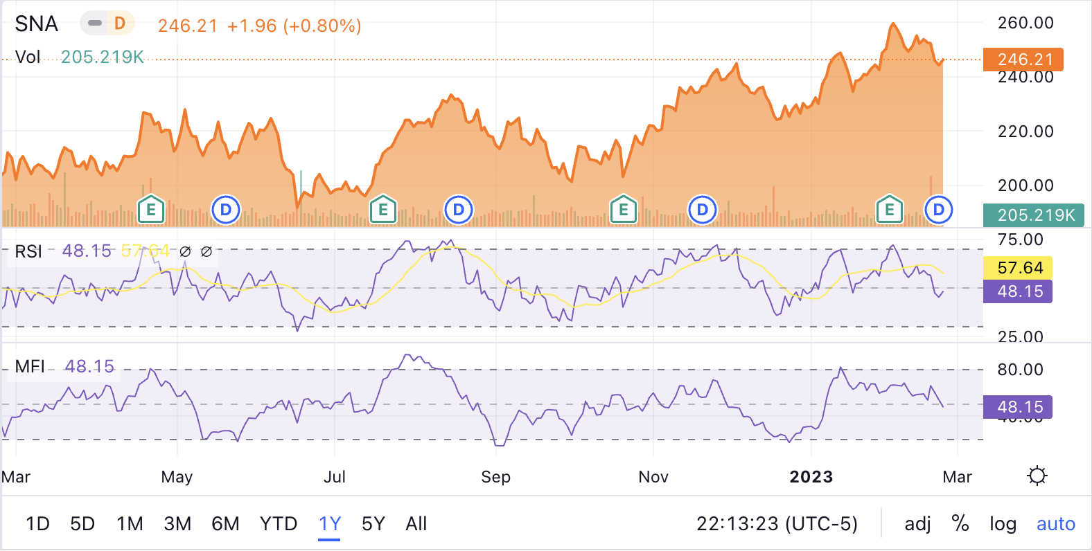 nyse:sna financials