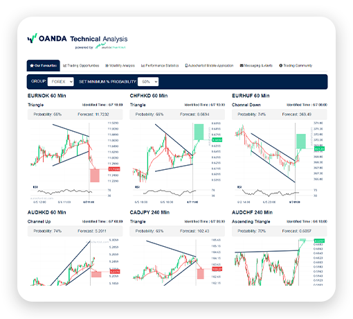 oanda forex