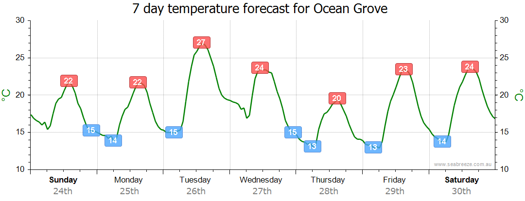 ocean grove weather 10-day forecast