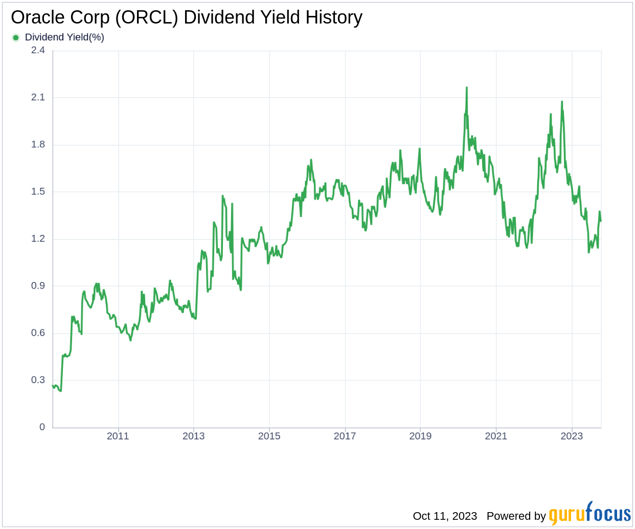 oracle dividend