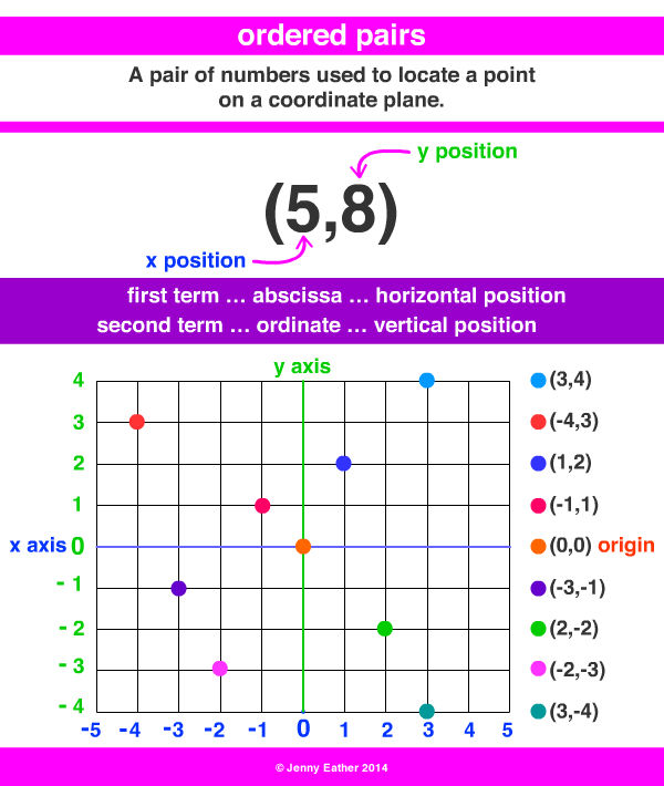 ordered pair definition for math