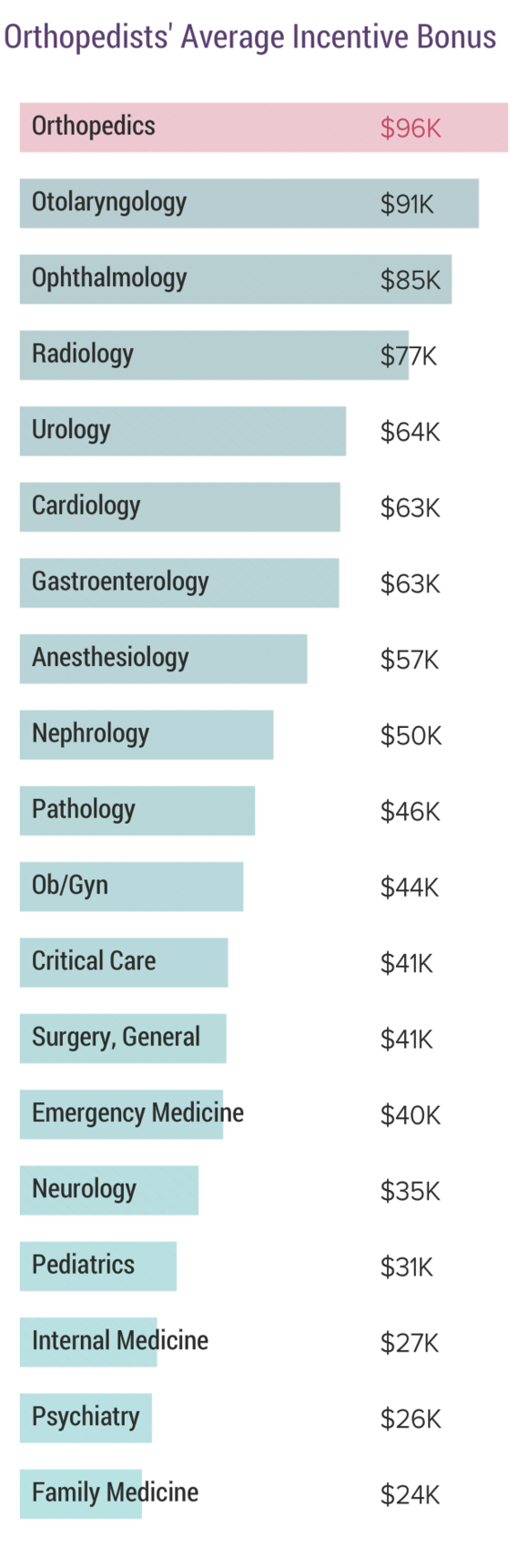 orthopedic salary