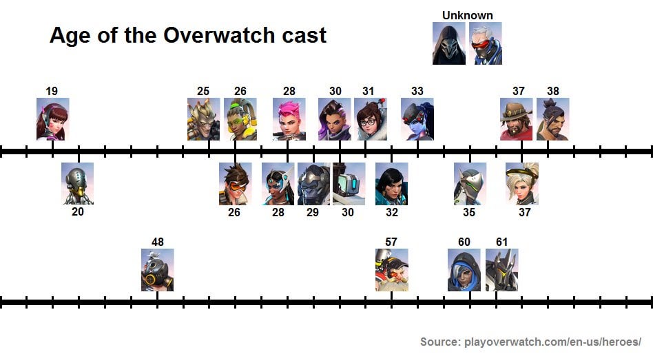 overwatch age of characters