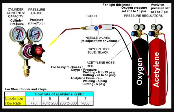 oxy acetylene torch settings for brazing