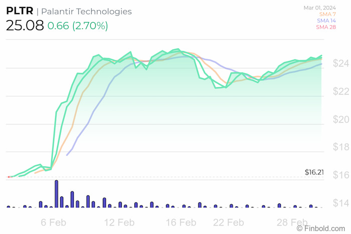 palantir share price