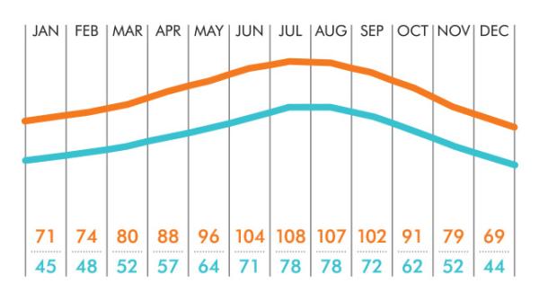 palm springs weather 30 day forecast