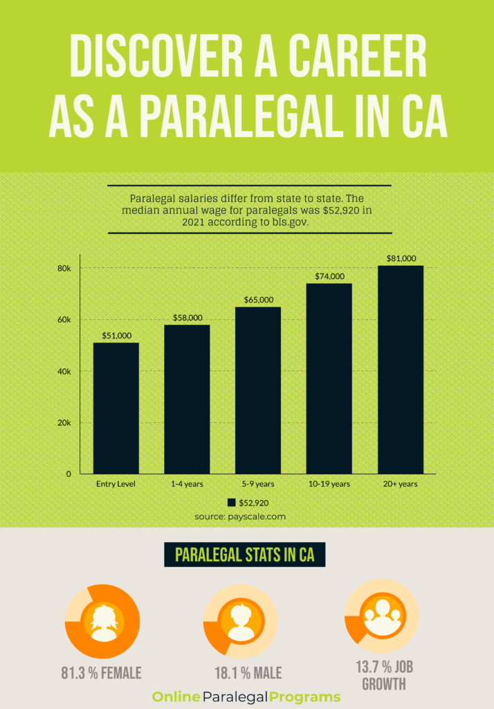 paralegal salary