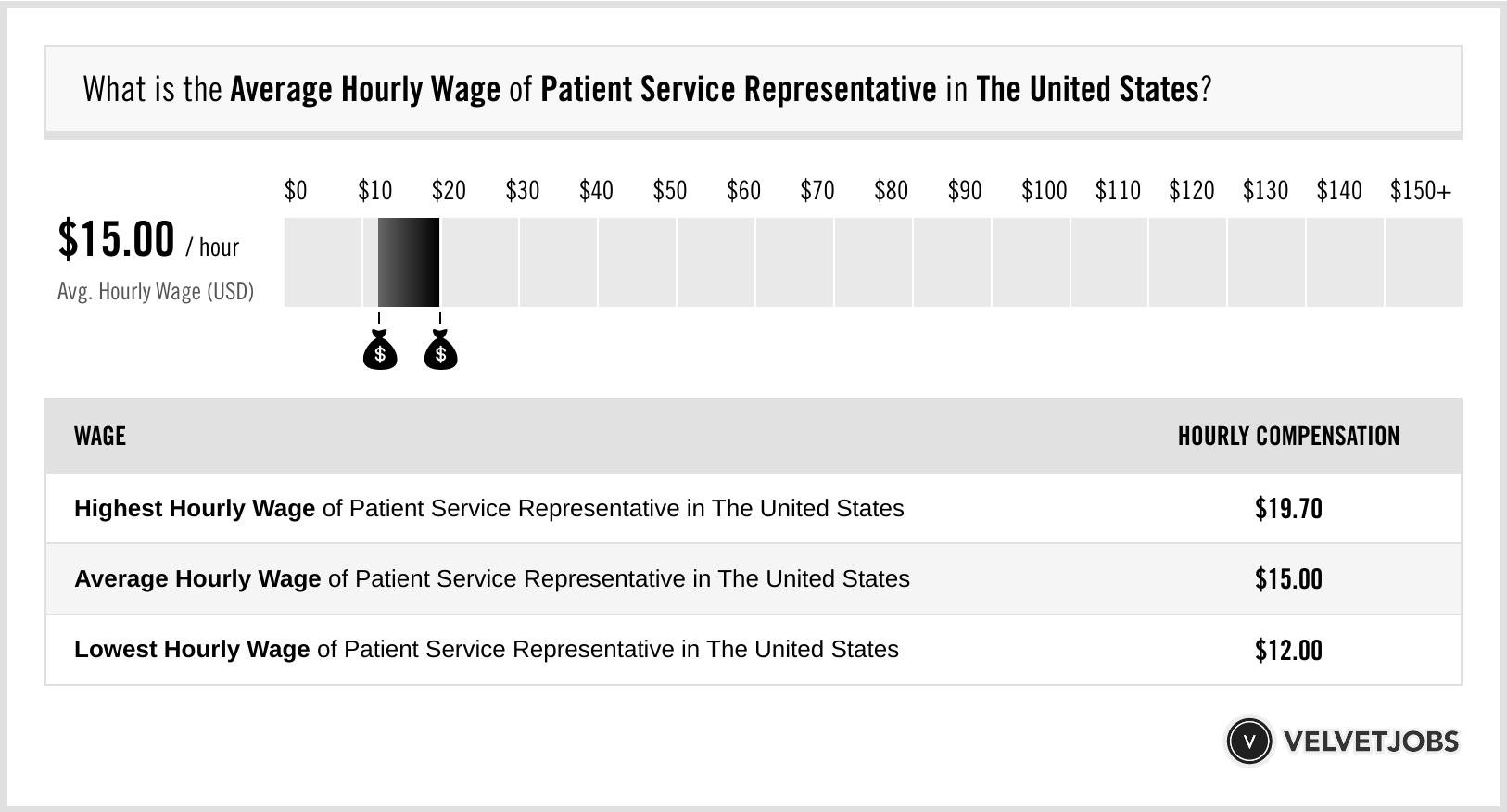 patient service representative salary