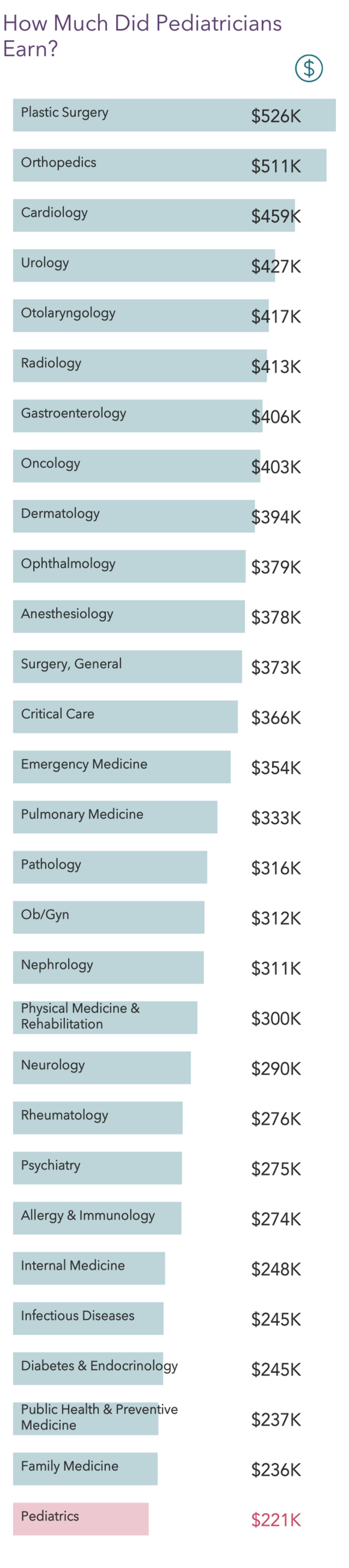 pediatrician pay rate