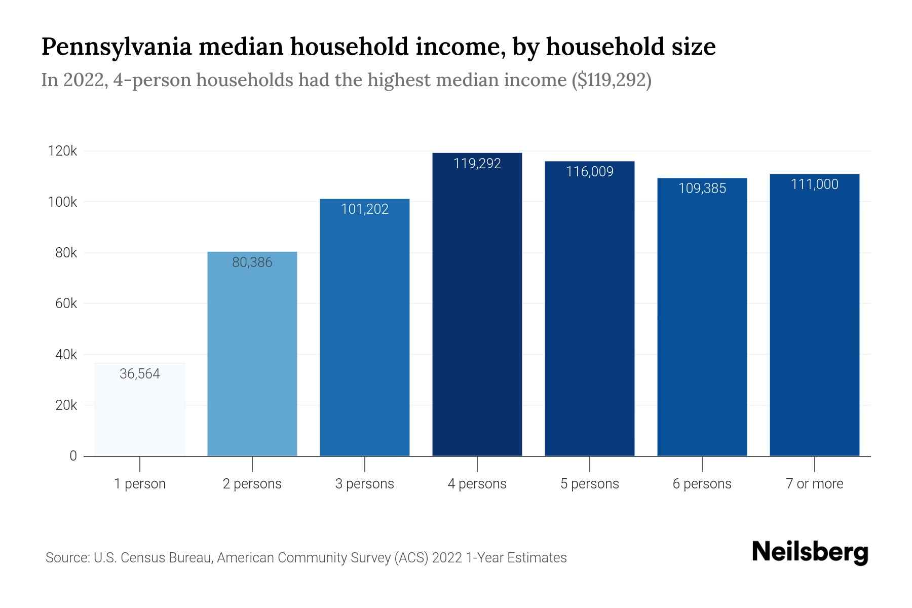 pennsylvania median income 2022