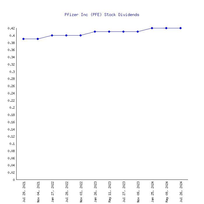 pfe dividend date