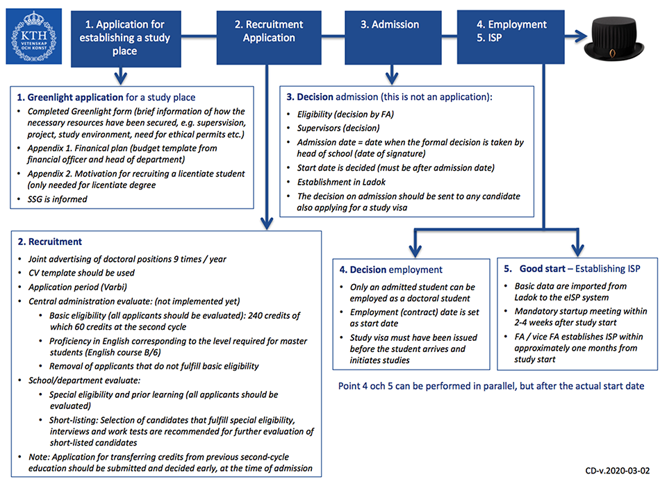 phd positions kth