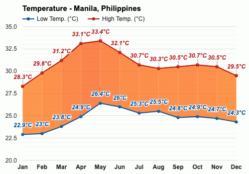 philippines temperature june