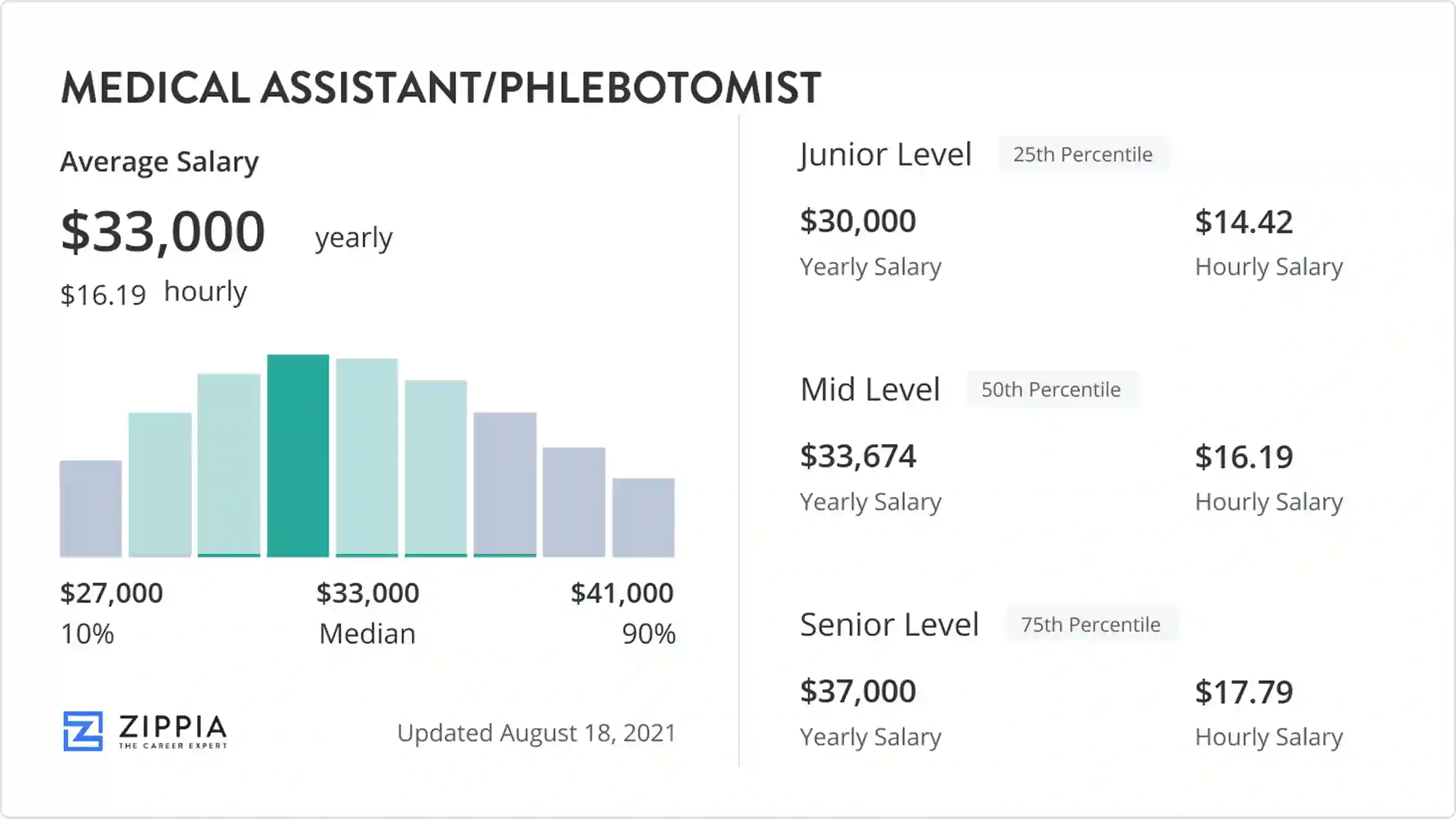 phlebotomist salary