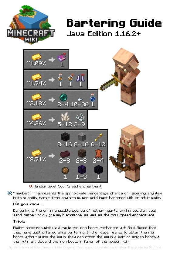 piglin trade table