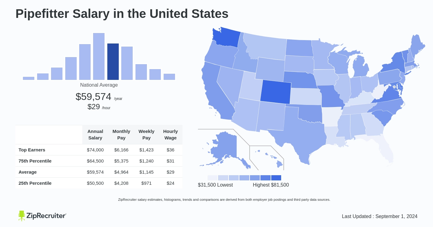 pipefitter salary
