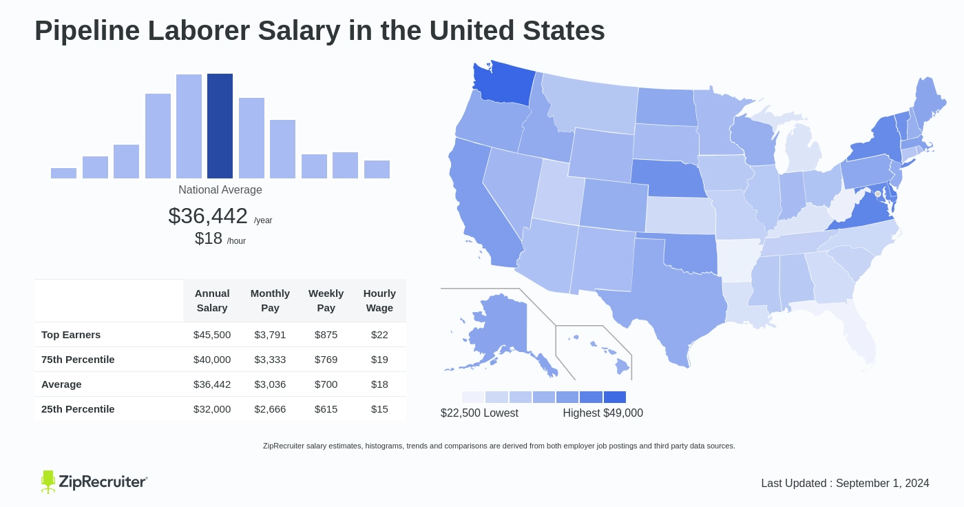 pipeline worker salary