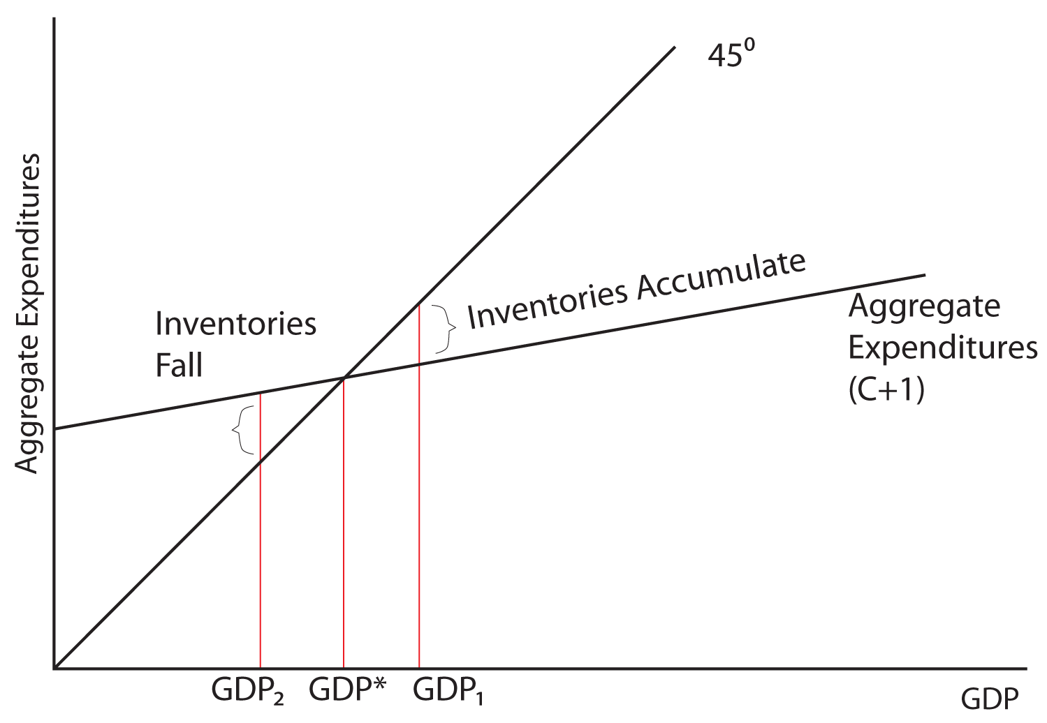 planned aggregate expenditure