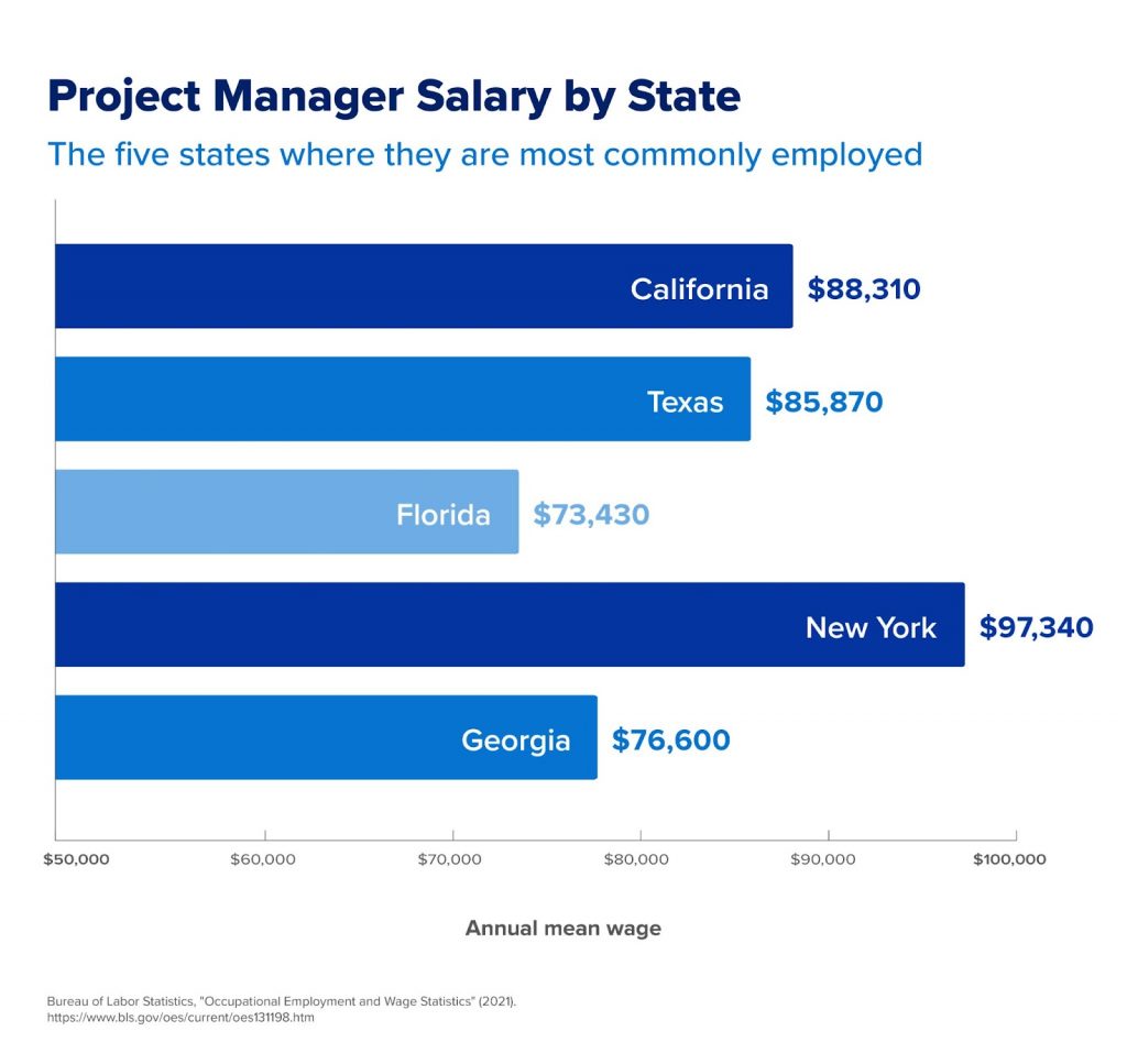 pm salary