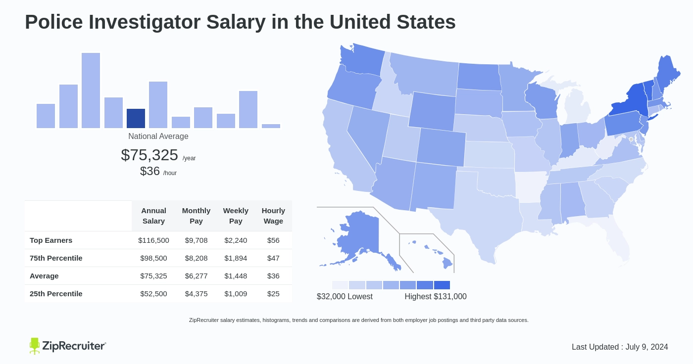 police investigation salary