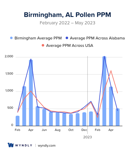 pollen count for alabama