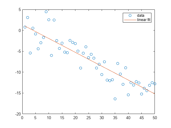 polyfit matlab