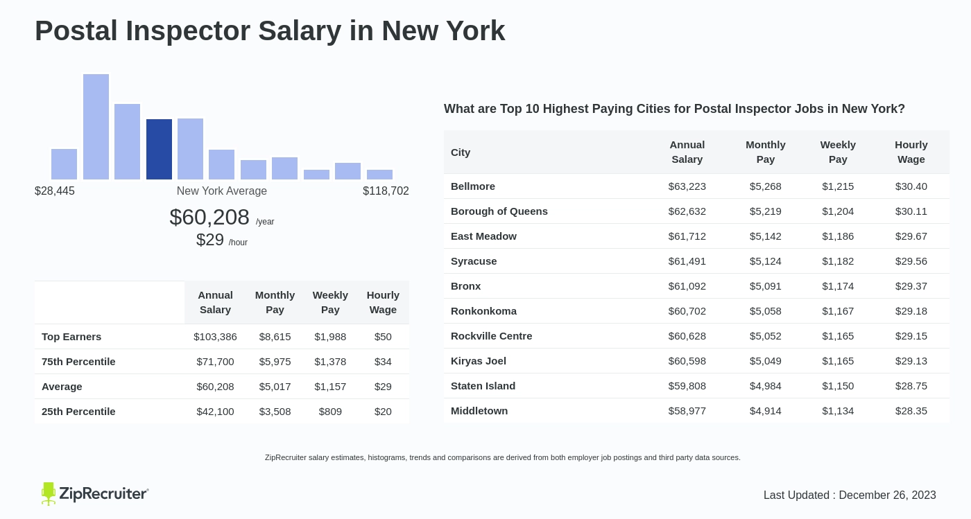 postal inspector salary 2023