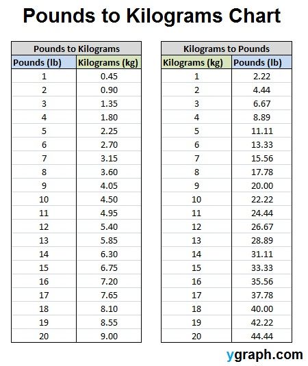 pound v kg