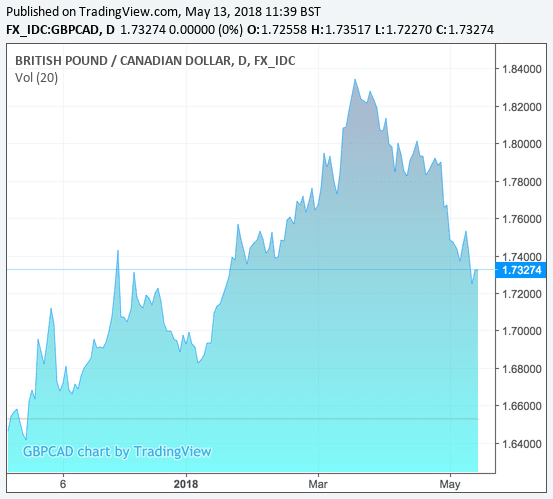 pounds to cad