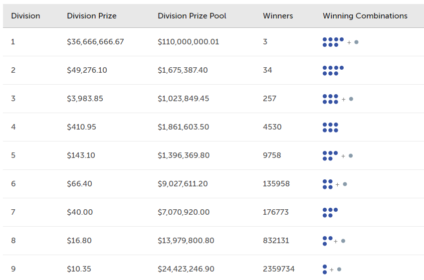 powerball divisions tonight