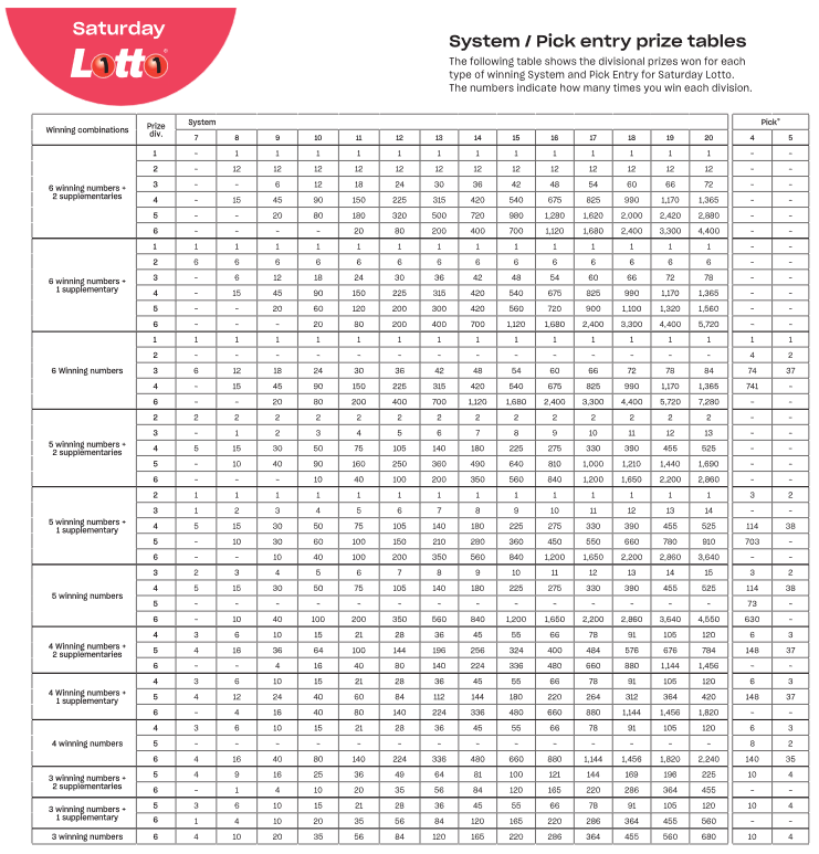 powerball powerhit prize table