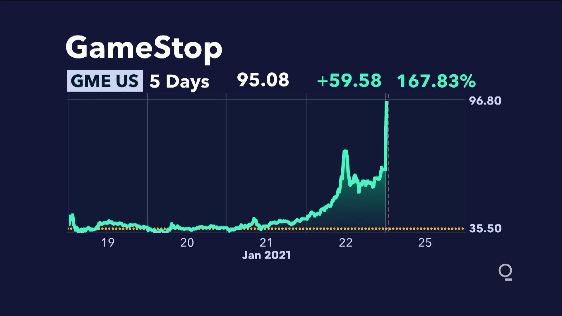 premarket gamestop