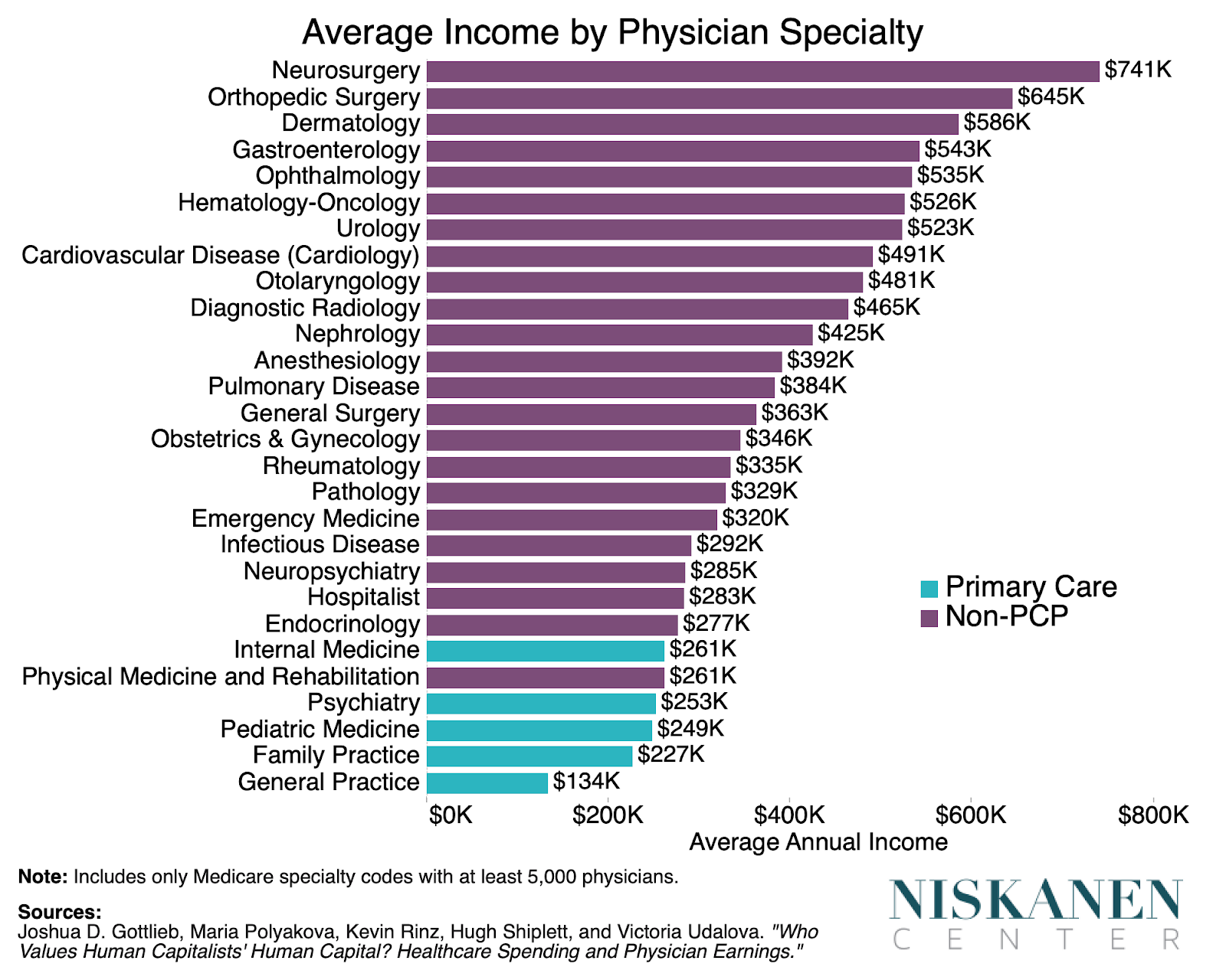 primary care physician salary