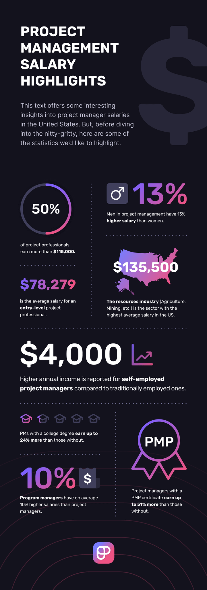 project management manager salary