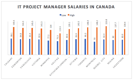 project manager salary in ontario