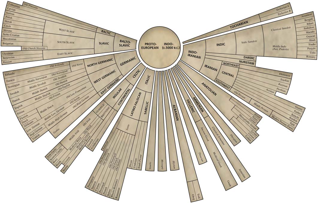 proto indo european dictionary