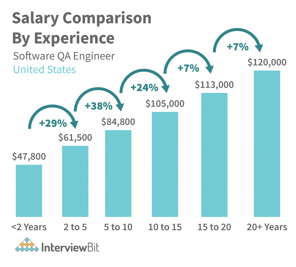 quality assurance it salary