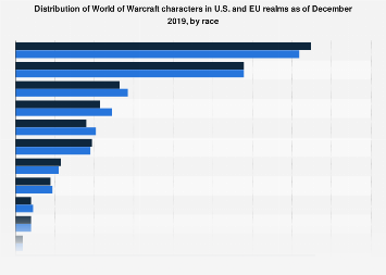 race statistics wow