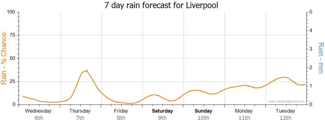 rain radar liverpool