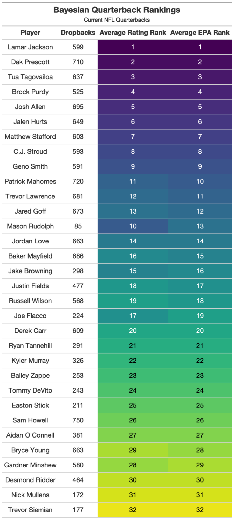 rank nfl qbs