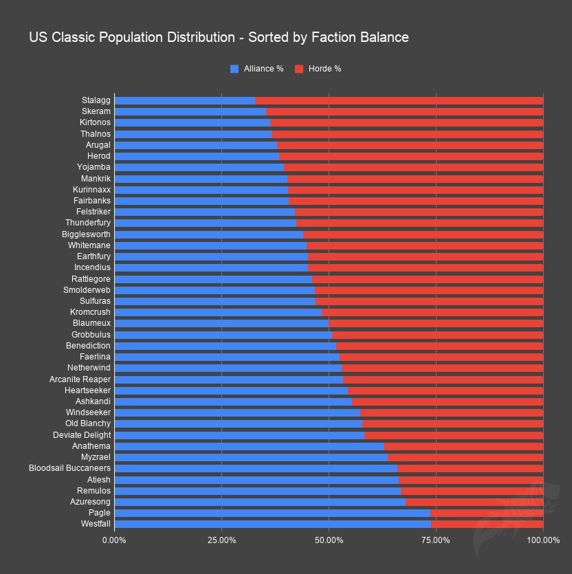 realm population wow eu