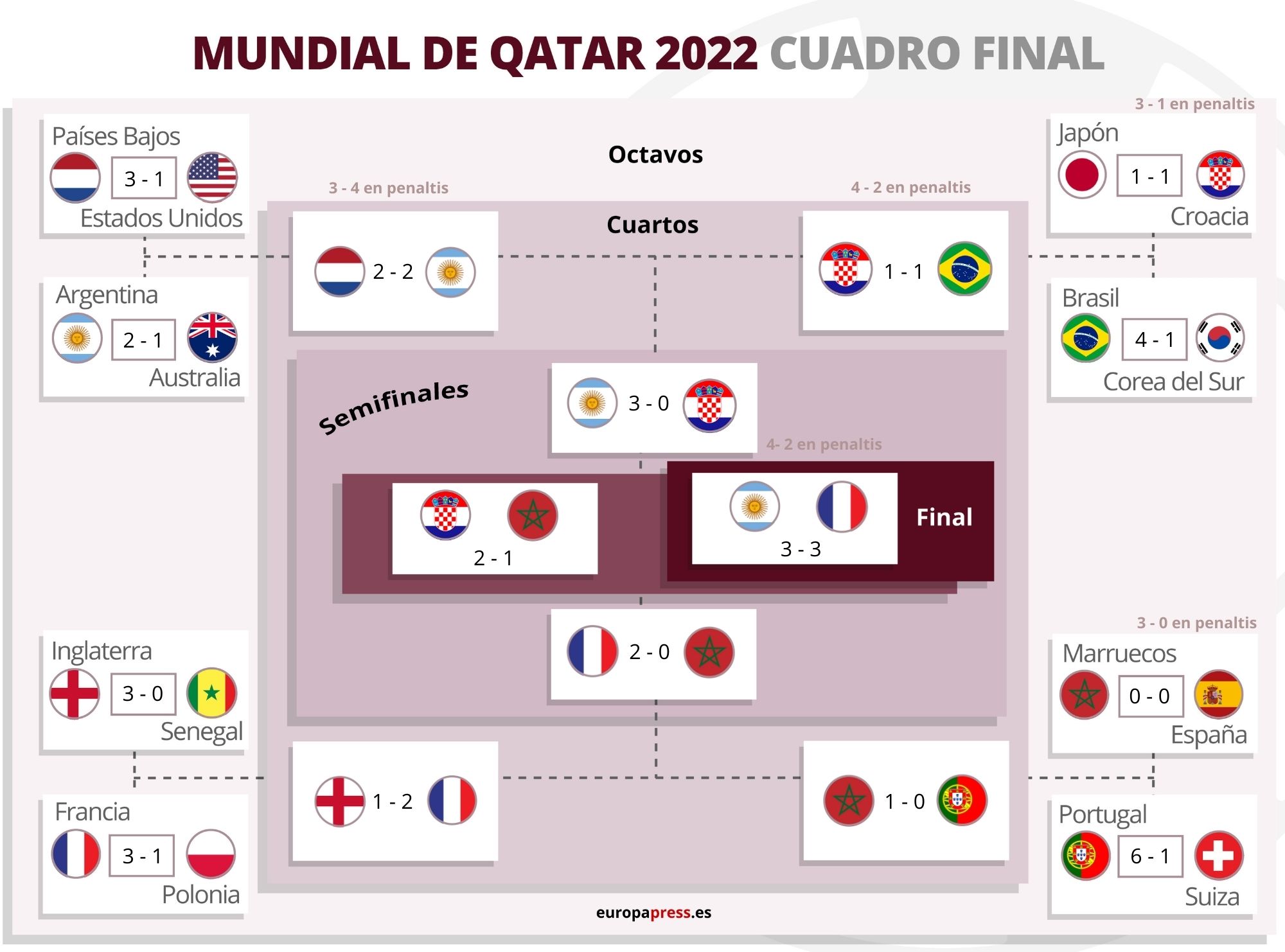 resultados del mundial qatar 2022 hoy