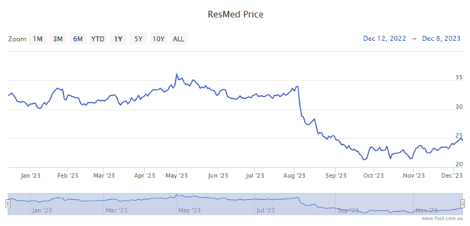 rmd share price asx