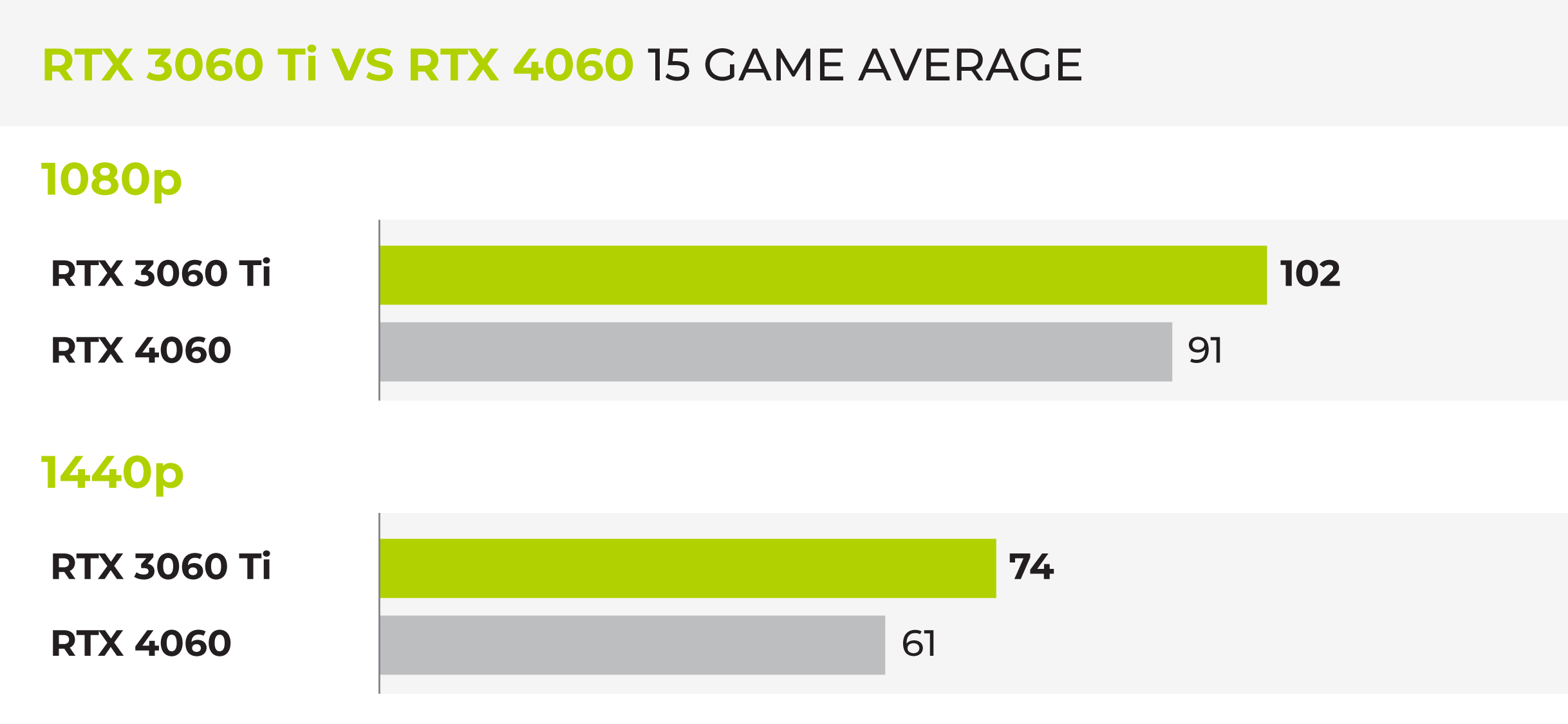 rtx 4060 vs 3060ti