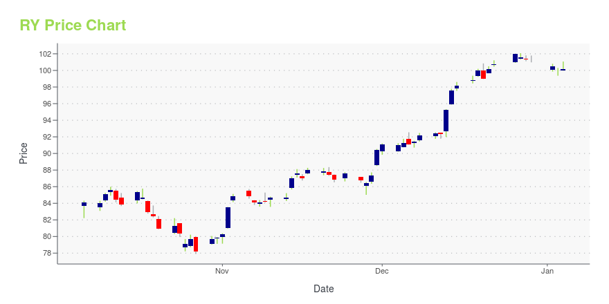 ry stock price