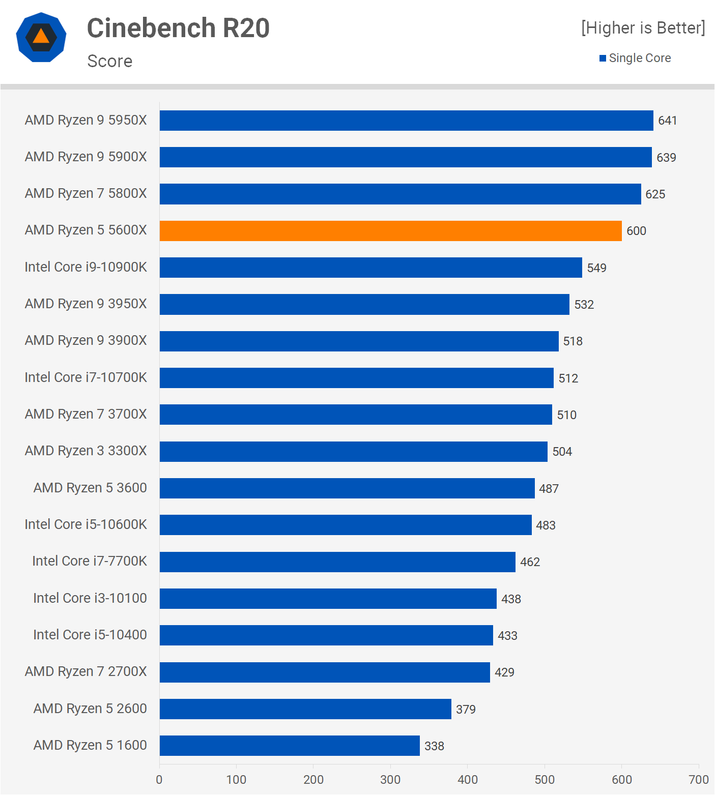 ryzen 7 3700x vs ryzen 5 5600x